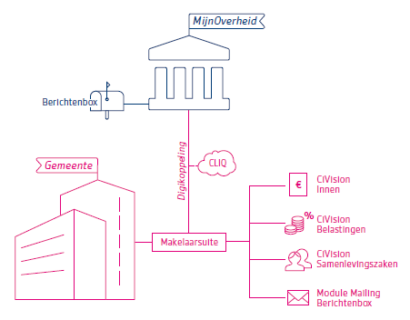 Digitaliseren met de Berichtenbox van MijnOverheid