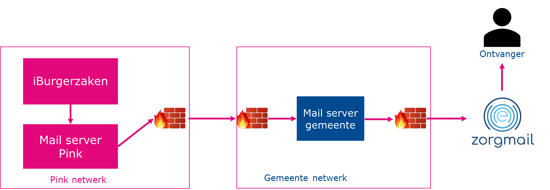 Veilig mailen via Zorgmail