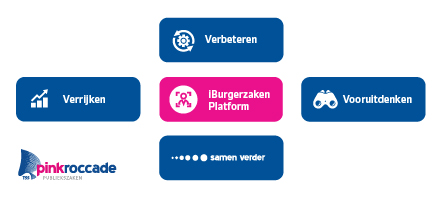 Verbeteren, Verrijken en Vooruitdenken met de 3 nieuwe iBurgerzakenteams