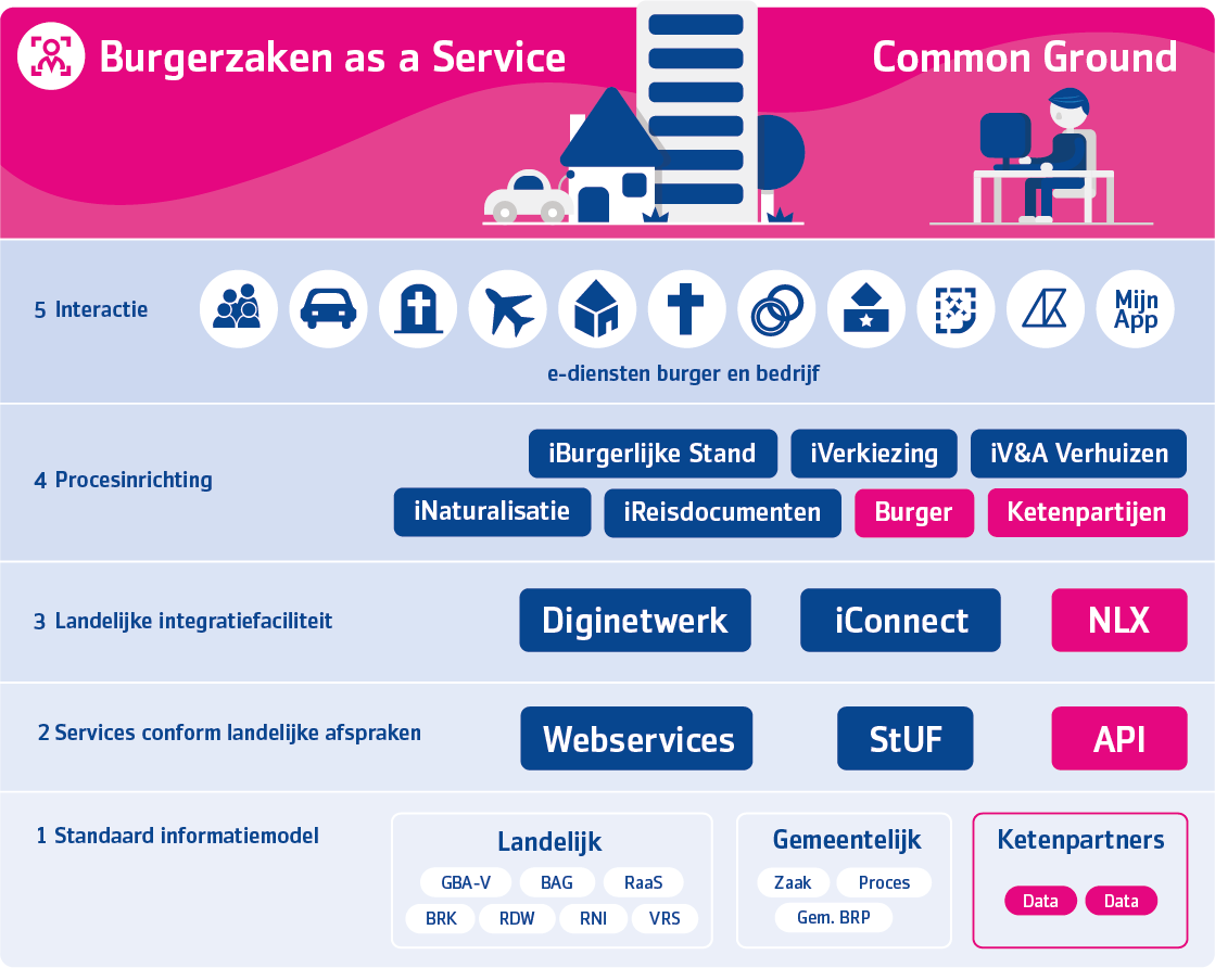 Met iBurgerzaken staan wij open voor Common Ground