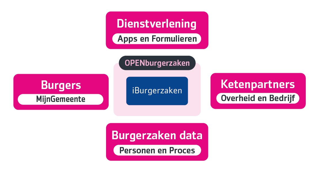 OPENburgerzaken: het resultaat na de Innovatieweek 