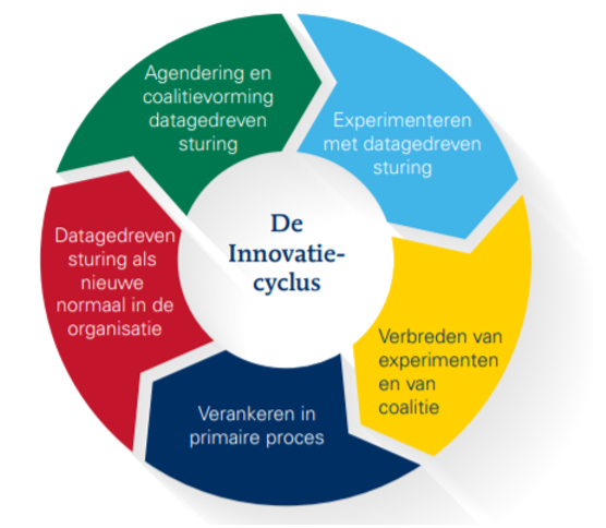 De innovatiecyclus