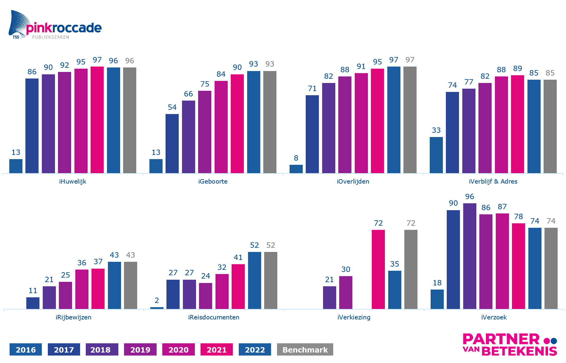 Nieuwe benchmark selfservice voor iBurgerzaken